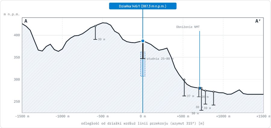 Przykład z raportu: Przekrój terenu A–A′